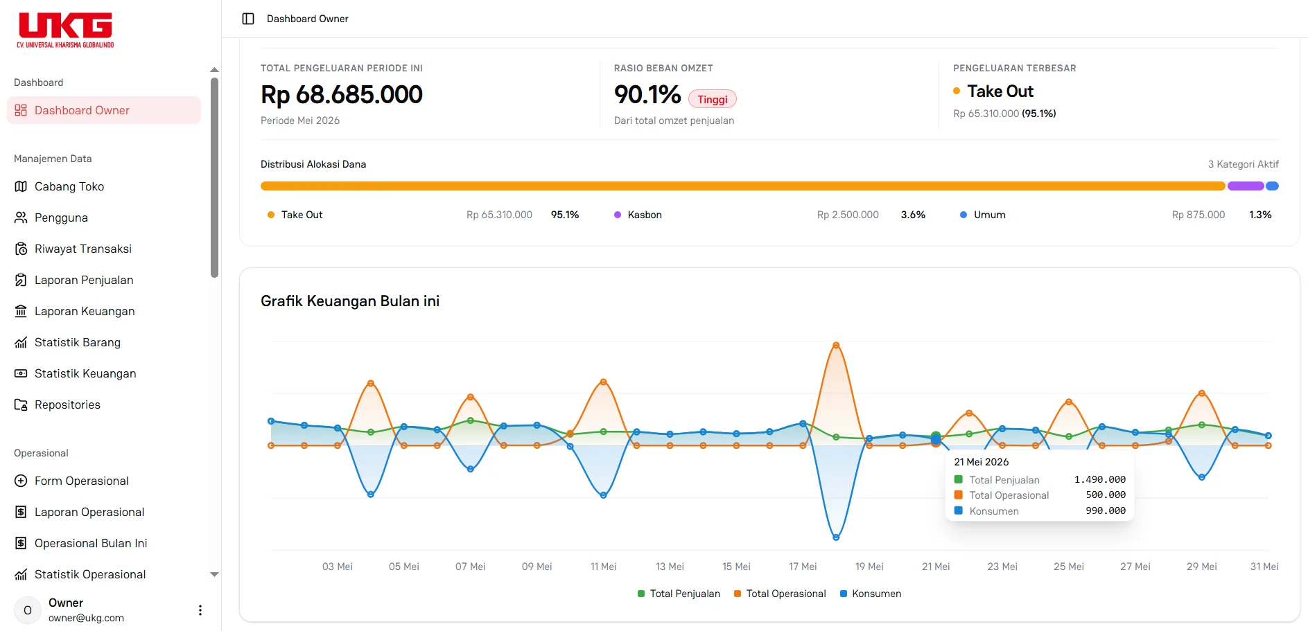 Dashboard admin UKG System menampilkan grafik omzet dan biaya bulanan serta ringkasan metrik operasional.