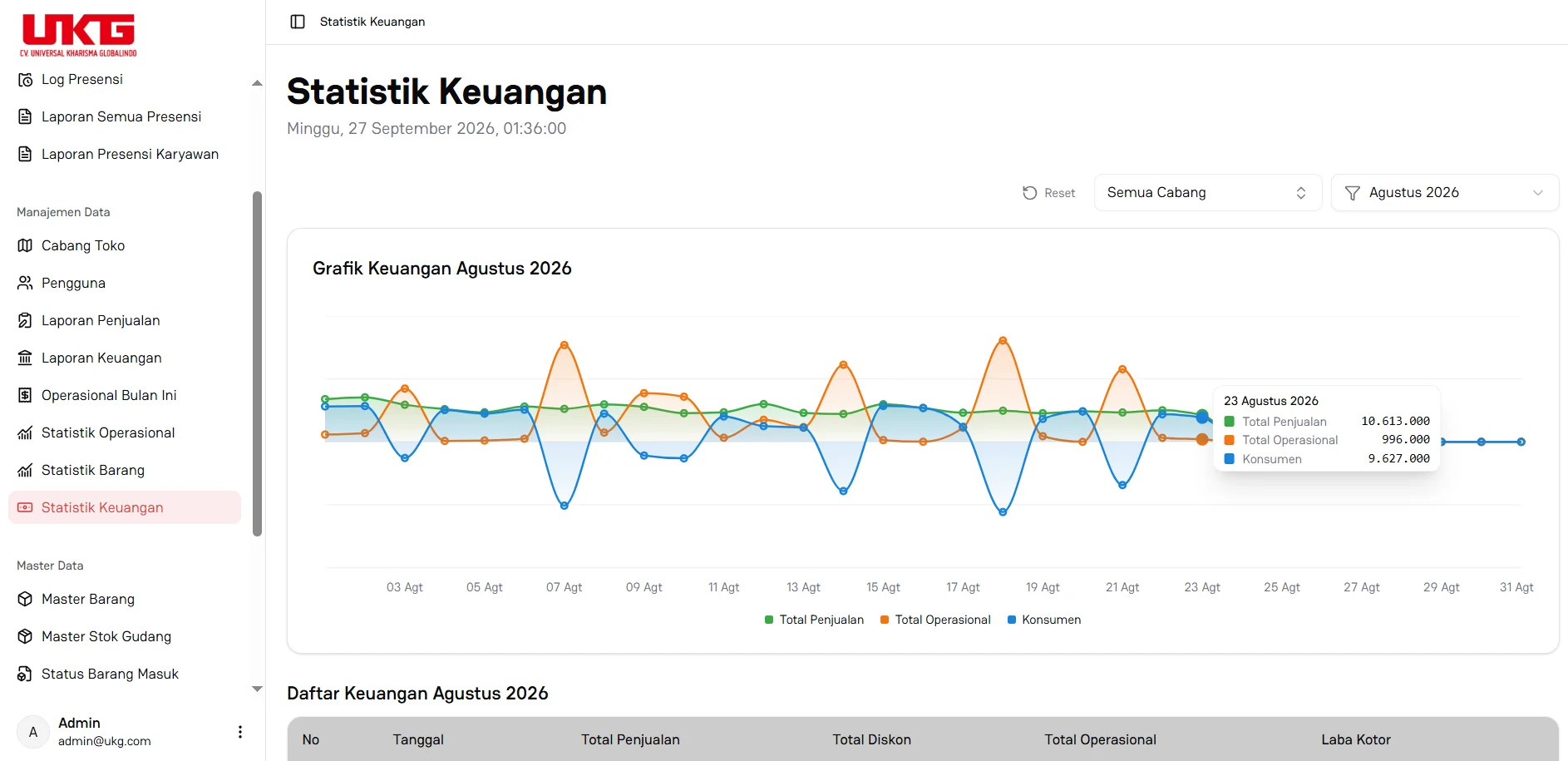 Dashboard analitik keuangan yang memvisualisasikan tren laba kotor, total omzet, dan rincian biaya operasional.